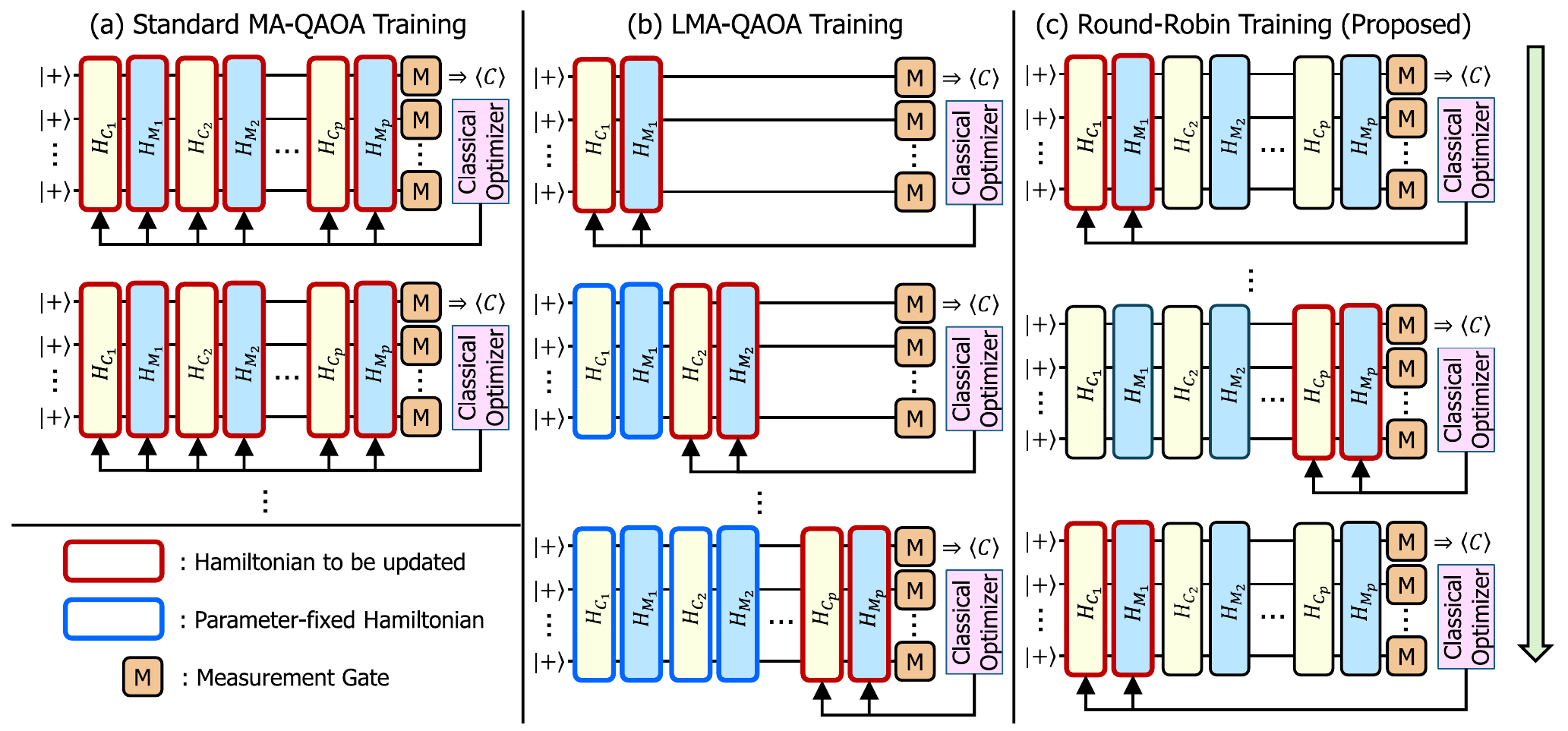 Overview of the Orbit-QAOA cyclic layerwise retraining and parameter freezing strategy