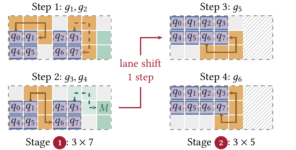 Dynamic routing space: lanes shift from above to below the logical qubits between execution stages